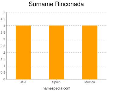 Familiennamen Rinconada