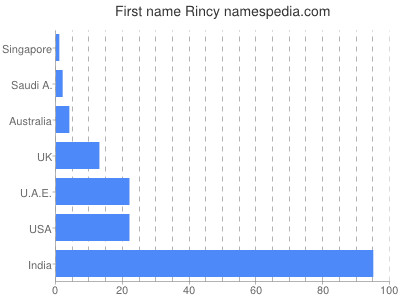 Vornamen Rincy