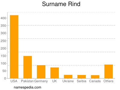 Surname Rind