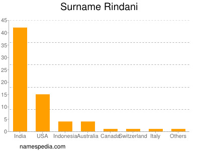 Familiennamen Rindani