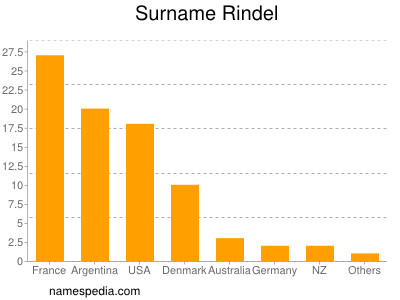 Surname Rindel