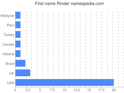 prenom Rinder