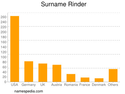 Familiennamen Rinder