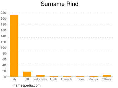 Familiennamen Rindi