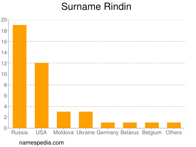 Familiennamen Rindin