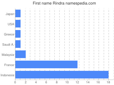 Vornamen Rindra