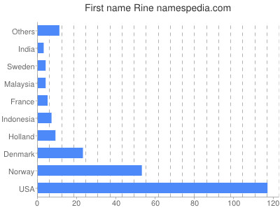 Vornamen Rine