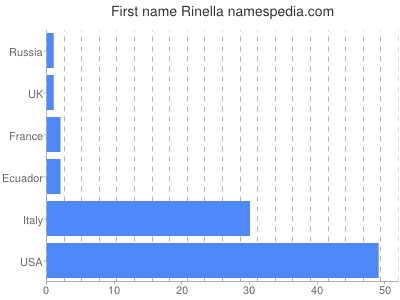 prenom Rinella