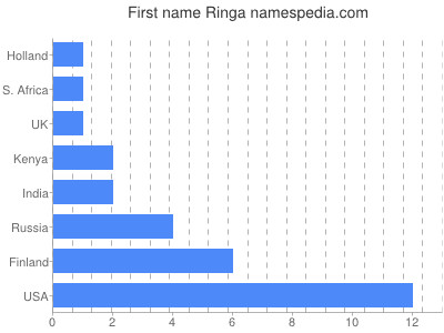 Vornamen Ringa