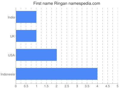 Vornamen Ringan