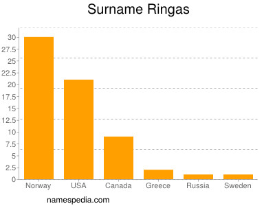 nom Ringas