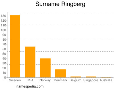 Familiennamen Ringberg