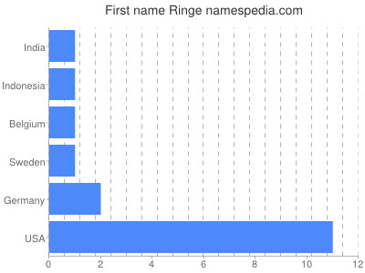 Vornamen Ringe