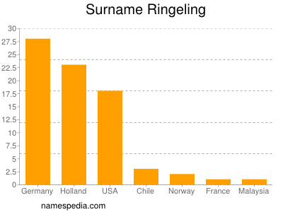 Familiennamen Ringeling