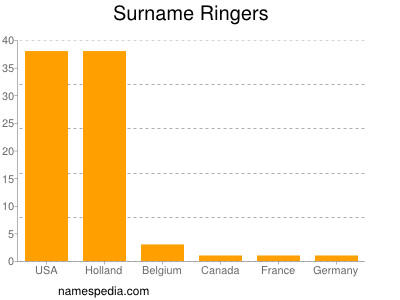 Familiennamen Ringers