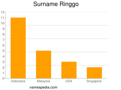 Familiennamen Ringgo