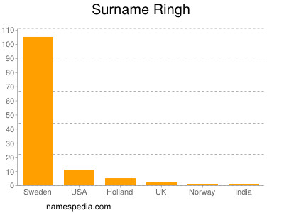 Surname Ringh