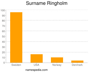 Familiennamen Ringholm