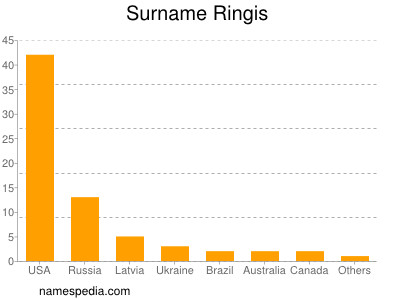 Surname Ringis