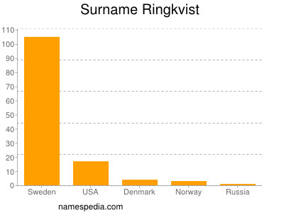 Surname Ringkvist