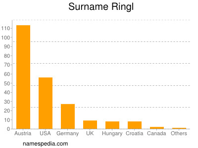 Familiennamen Ringl