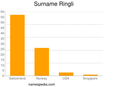 nom Ringli