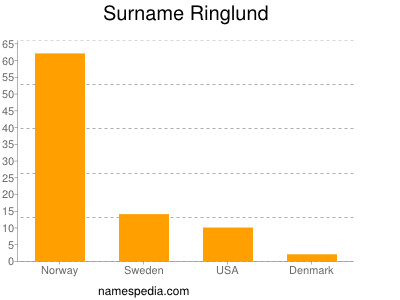 Familiennamen Ringlund