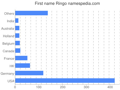 Given name Ringo