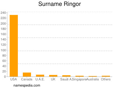 Surname Ringor