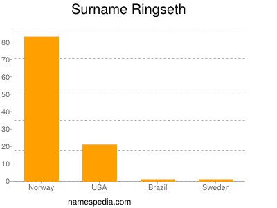 Familiennamen Ringseth