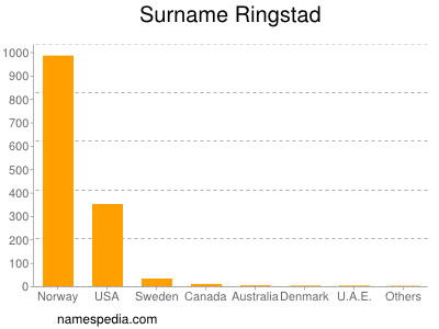 Surname Ringstad