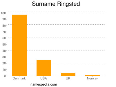 nom Ringsted