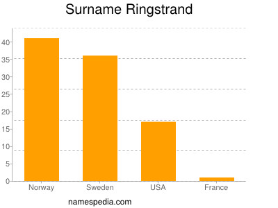 Familiennamen Ringstrand