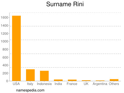 Familiennamen Rini