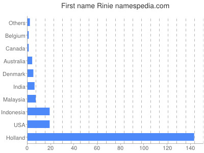 Given name Rinie