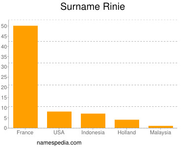 Familiennamen Rinie