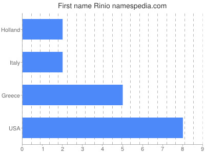 Vornamen Rinio