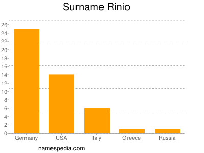 Familiennamen Rinio