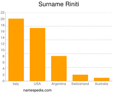 Familiennamen Riniti