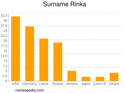 Familiennamen Rinka