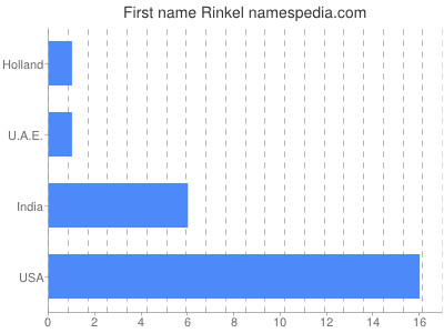 Vornamen Rinkel