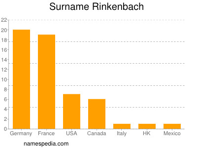 Familiennamen Rinkenbach