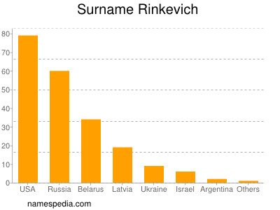 Familiennamen Rinkevich