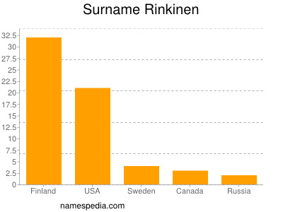 Familiennamen Rinkinen