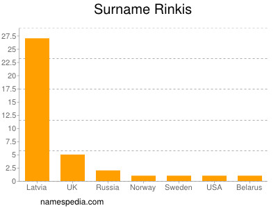 Surname Rinkis