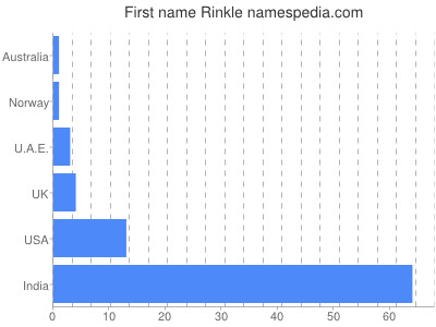 prenom Rinkle