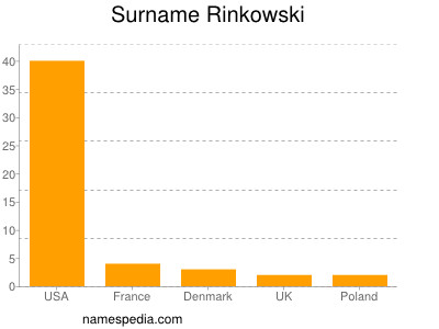 Familiennamen Rinkowski