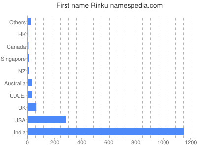 Vornamen Rinku