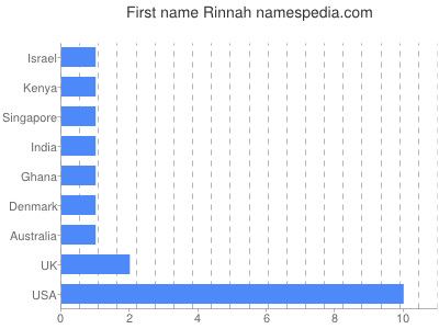 Vornamen Rinnah