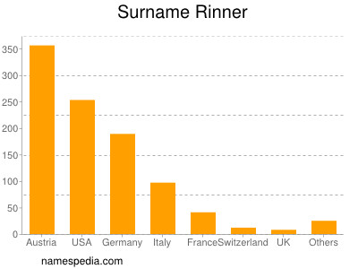 Familiennamen Rinner